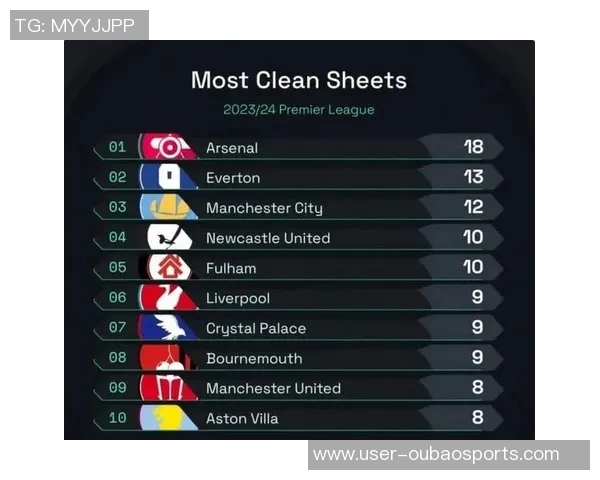 英超本月运动战进球统计阿森纳领跑切尔西紧随其后曼城表现不俗