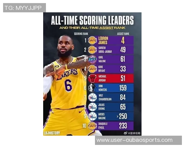 历史助攻榜单揭晓詹姆斯超越保罗现役四人入围威登上榜 历史助攻榜单揭晓詹姆斯超越保罗现役四人入围威登上榜